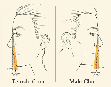 How to Tell If You Have a Weak Chin